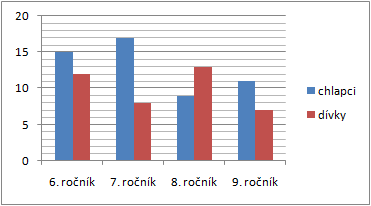 Počty žáků ve škole