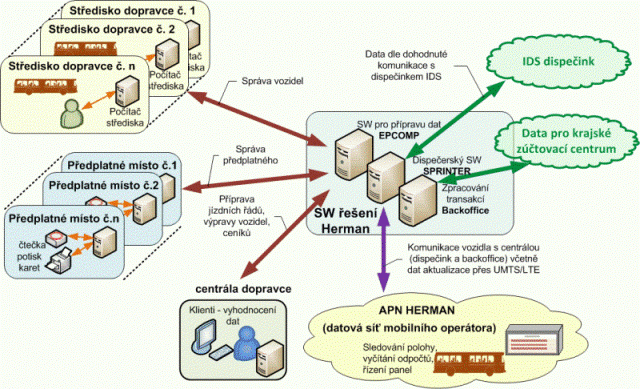 Informační systém dopravní společnosti.